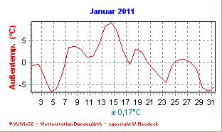 Januar Die Kälte des Dezember setzte sich im Januar zunächst fort und bis zum 6. lag der Schnitt bei -3,8 C, also fast 4 C unter dem Normalwert. Doch dann erfolgte der große Umschwung.