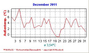 Dezember Bis Monatsmitte war der Dezember eindeutig viel zu warm (3,3 C über dem Schnitt). Dies zeigt sich auch daran, dass vom 1. bis zum 17. in Folge die Temperaturen über dem Schnitt lagen.