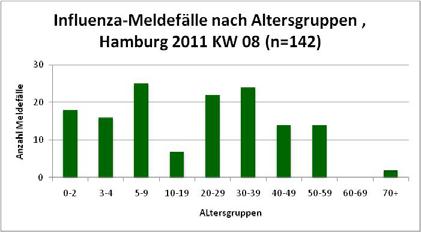 Meldewoche, Hamburg, Winter 2010/2011 (n=1886) vorläufige Angaben Kalenderwoche 09/2011 Bewertung: bei der Zahl der wöchentlich gemeldeten Influenzafälle
