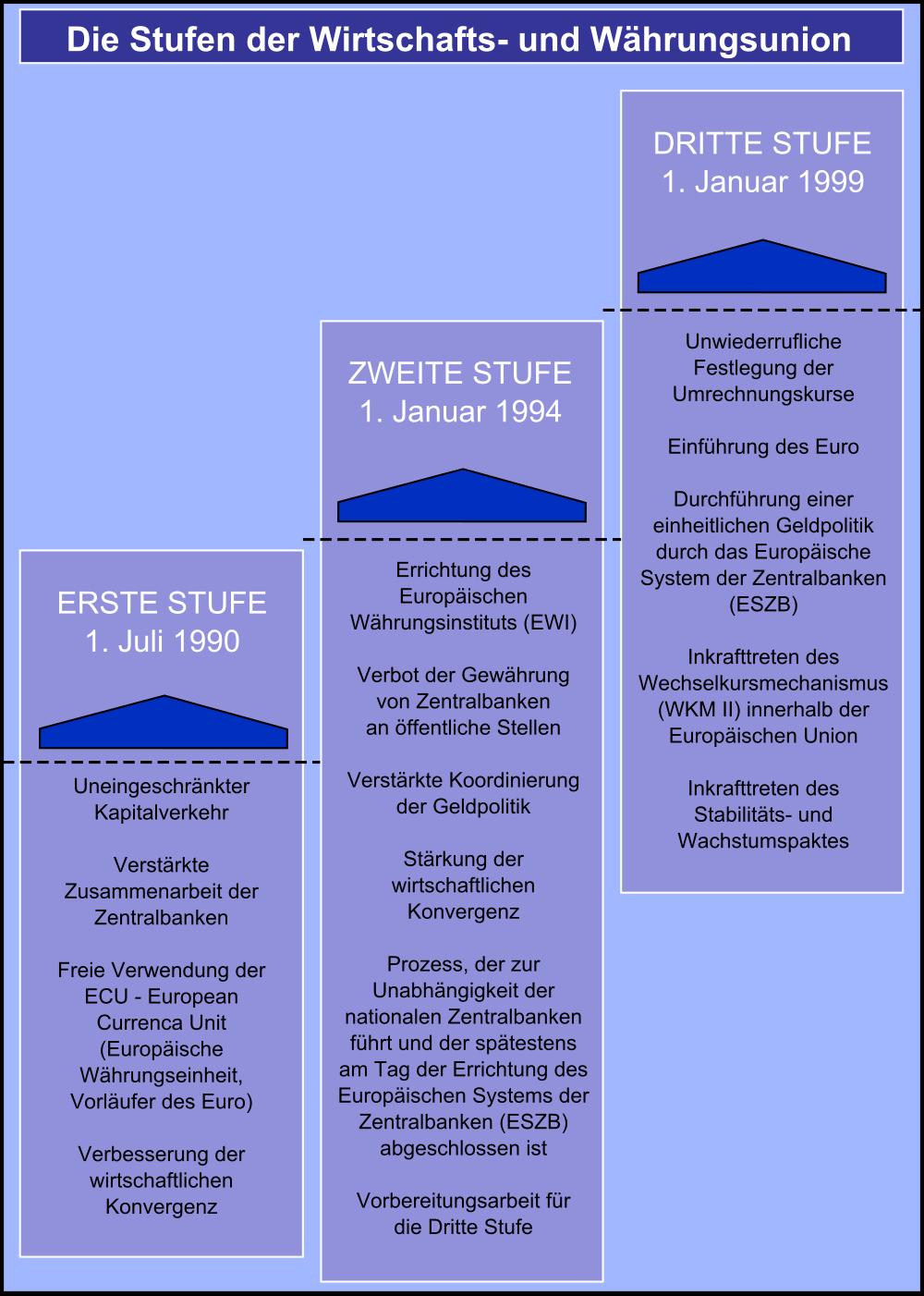 Europäische Wirtschafts- und Währungsunion 1990: Vereinbarung zwischen EU- Mitgliedsstaaten drei Stufen schrittweise durchzuführen Ausnahme: Dänemark und GB (Opt-out- Klausel) Differenzierung