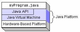 Java Runtime Environment (JRE) Eine Plattform ist die Hard- und Softwareumgebung auf der ein Programm läuft. Die meisten Plattformen bestehen aus Hardware und Betriebssystem.