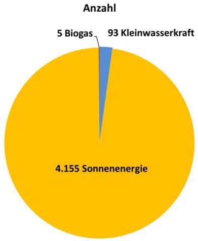 VKW-Ökostrom GmbH Zahlen und Fakten 2016 Unsere Ökostromproduzenten (alle in Österreich) 93 Kleinwasserkraftwerke
