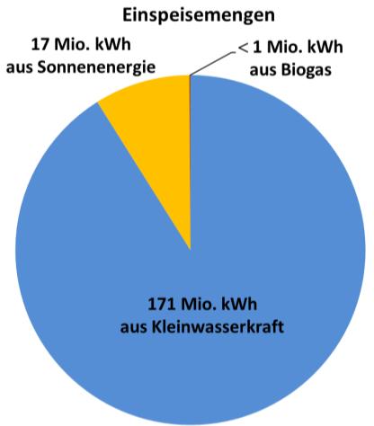 kwh Unsere Ökostromkunden (Österreich, Deutschland) 7.939 Vorarlberger Ökostrom 99 Mio.
