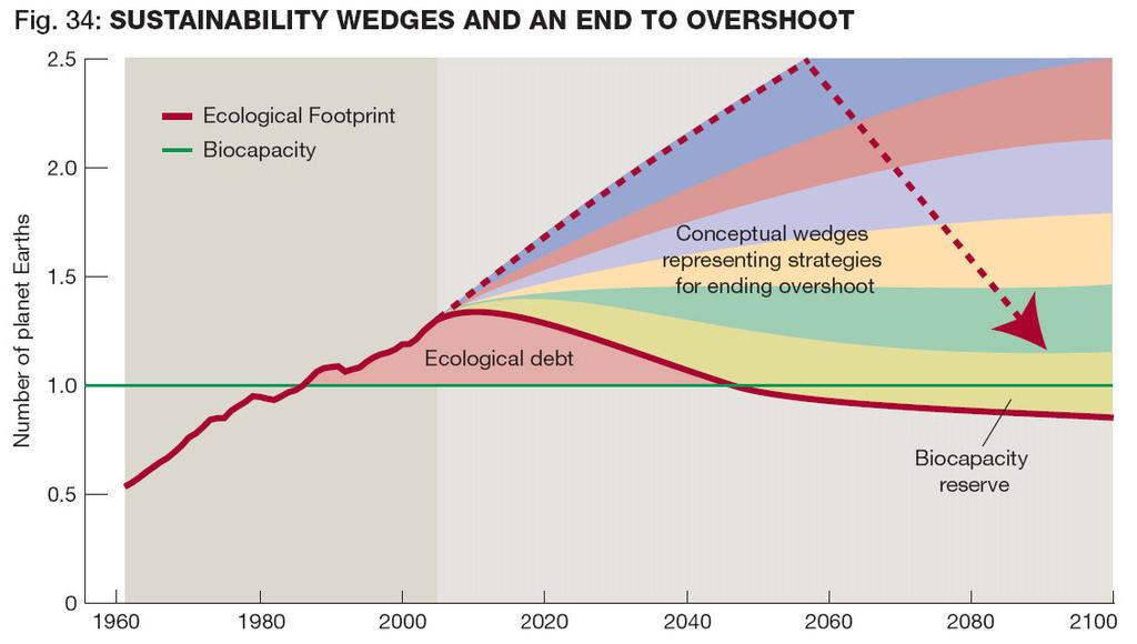 Sustainability wedges for