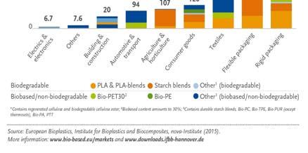 New Economy Bioplastics - Applications Packages remain the most important