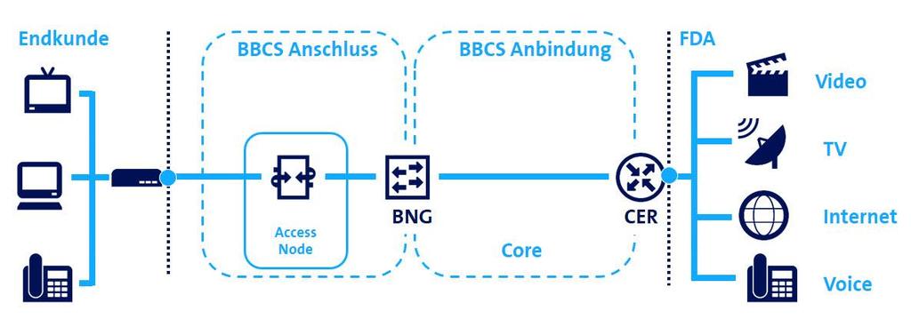 1 Einleitung Diese Leistungsbeschreibung beschreibt die von Swisscom im Zusammenhang mit Broadband Connectivity Services (BBCS) angebotenen Leistungen.