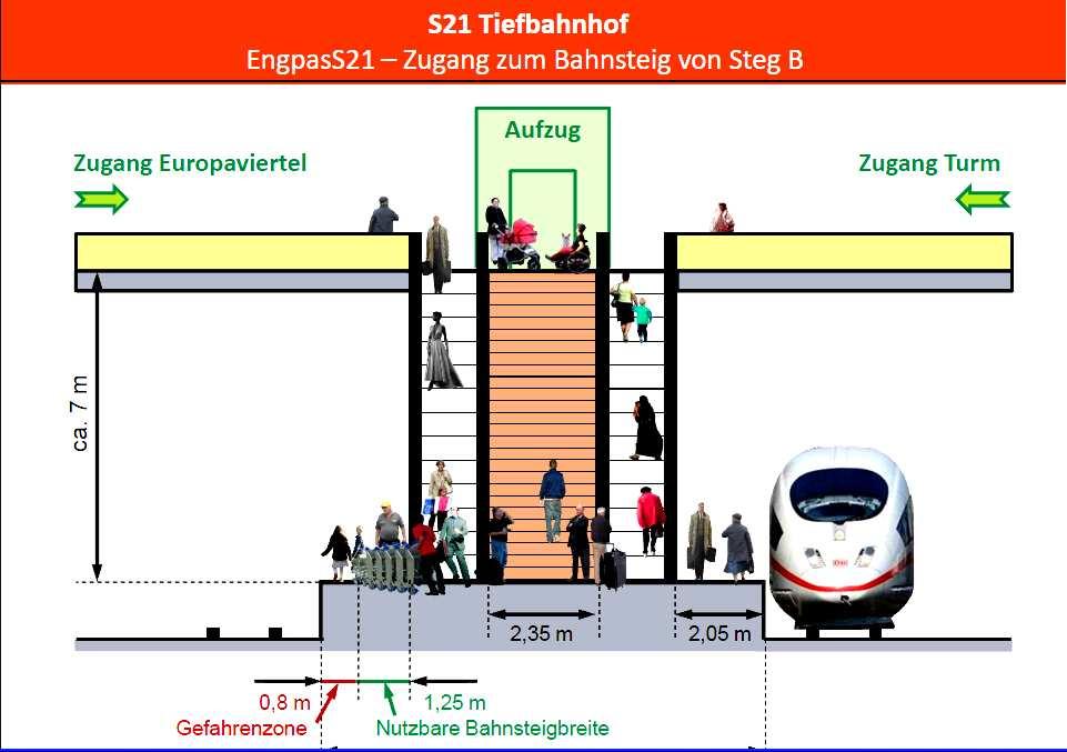 S21 Bahnsteig / Engpass Bildbeschreibung: Auf dem Bild dargestellt: Querschnitt Gleisfeld, Bahnsteig, Treppenanlage und Verteilerebene. Richtungshinweise: Zugang Europaviertel und Zugang Turm.