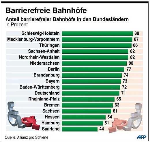 Bahnhöfe Baden-Württemberg: 72 % Bildbeschreibung Barrierefreie Bahnhöfe Anteil barrierefreier Bahnhöfe in den Bundesländern in Prozent Schleswig-Holstein 88% Mecklenburg-Vorpommern 87% Thüringen 86%