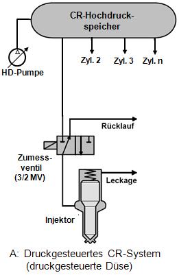 Common-Rail Einspritzsystem Schiffsdieselmotor - Dieselmotor Druckgesteuertes- vs.