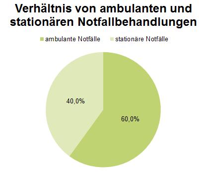 1. Einführung in die Thematik Stellenwert der Krankenhäuser für die ambulante Notfallversorgung I Jährlich werden in Deutschland ca. 20 Mio. Notfallpatienten in Krankenhäusern versorgt ca.