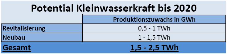 MSOffice1 Ausbaupotentiale der Kleinwasserkraft in Österreich Beispiel: Bei bisher mehr als 260