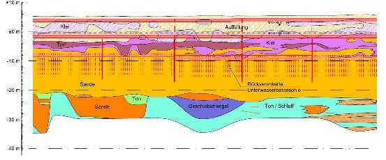 Geologie Ein Schnitt durch das Bodenprofil zeigt die Notwendigkeit der tiefliegenden UWB-Sohle bei bis zu -9,00mNN antropogene Auffüllung im Tunnelbereich nacheiszeitliche