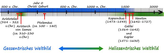 Überblick Vertreter beider Weltbilder Geozentrismus setzt