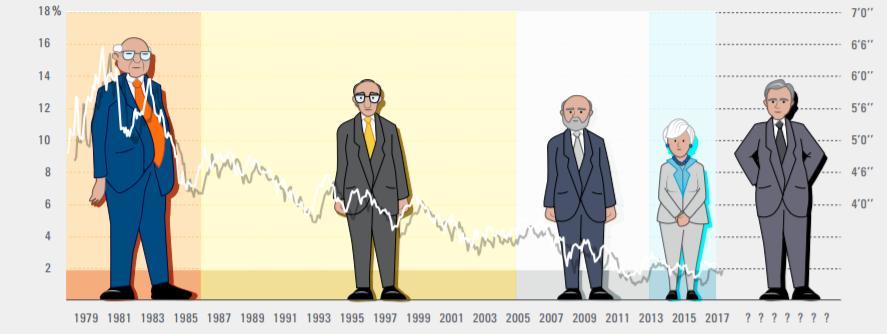 Fed Zinsniveau (in %) 2. Makro- und Sentimentanalyse Neuer Fed-Chair extremes Insider-Signal für steigende Zinsen!