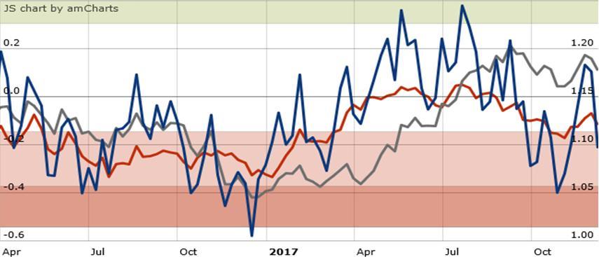 2. Makro- und Sentimentanalyse EUR / USD sentix Sentiment Lage (ls) sentix Strategischer Bias Erwartung (ls) EUR / USD (RS) Der strategische Bias (Erwartung)