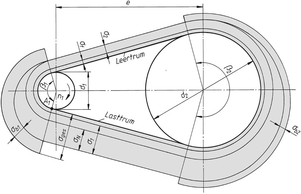 Riemenbelastungen Bild 16-17 Fliehkraft f reduziert die Vorspannung Biegung b1,2 verringert die Lebensdauer Dehnung