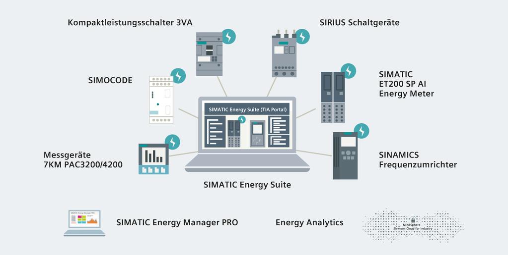 Integration SIRIUS und SENTRON in Energy Suite und TIA Portal V14 SIMATIC Energy Suite