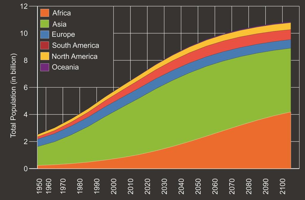 Herausforderung 1: Weltweites Bevölkerungswachstum United Nations 2012: World