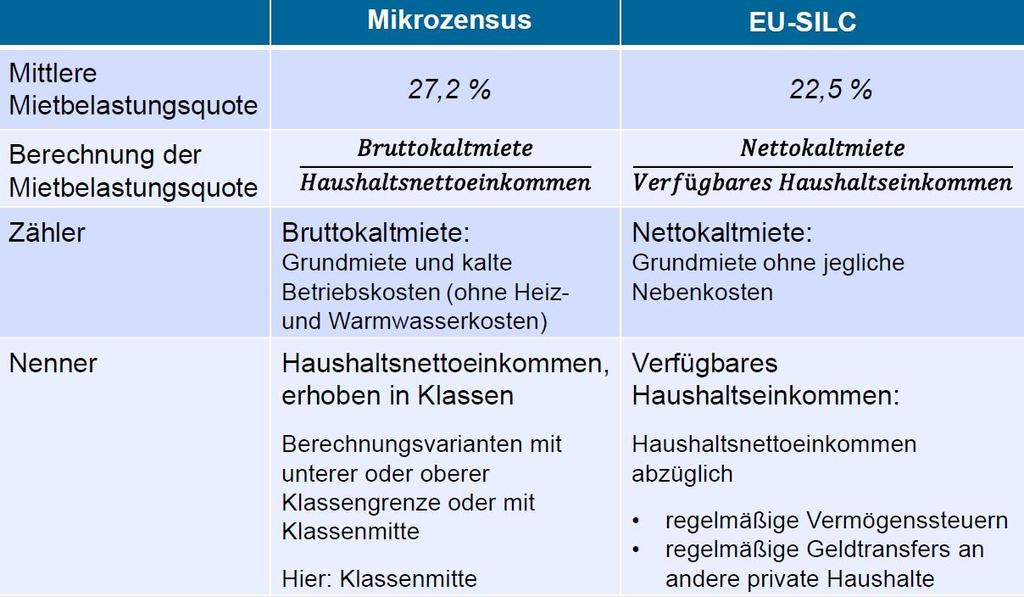 Mietbelastungsquoten Mikrozensus und EU-SILC im Vergleich Quelle: Britta
