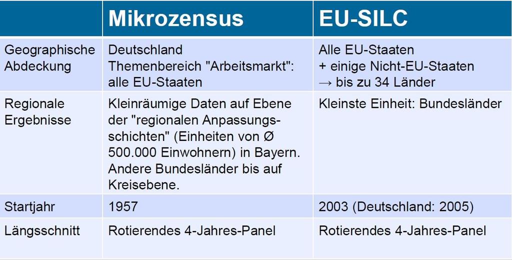 Steckbrief Zeitreihen und Regionalisierbarkeit Quelle: Britta Heiles,