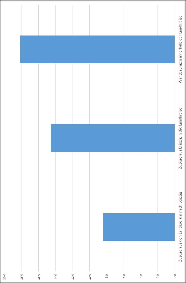 Wanderungen innerhalb der Region Leipzig 2015: Ausländeranteil (%) nach