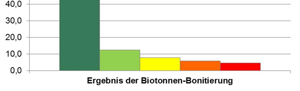 Bio- und Sekundärrohstoffverwertung XII 4 Ergebnisse 4.
