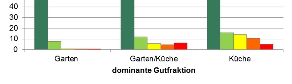 6), zeigt sich, dass dort, wo Gartenabfälle als dominante Gutfraktion in der Biotonne identifiziert wurden, der überwiegende Anteil ohne Beanstandungen war bzw.