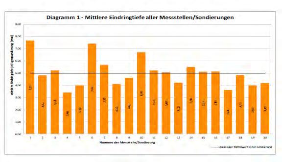 Ergebnisse der Fugensondierung verschiedener Verdichtungsversuche Prüffläche 1.4.