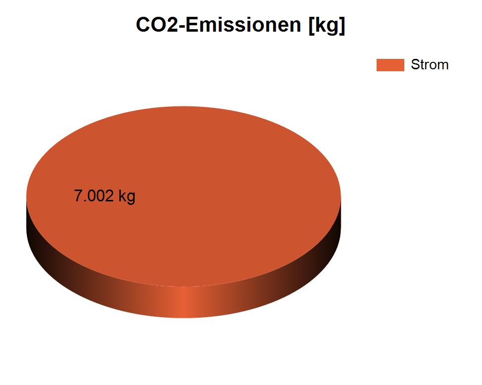 2.4 Emissionen, erneuerbare Energie Die CO2 Emissionen beliefen sich auf 7.