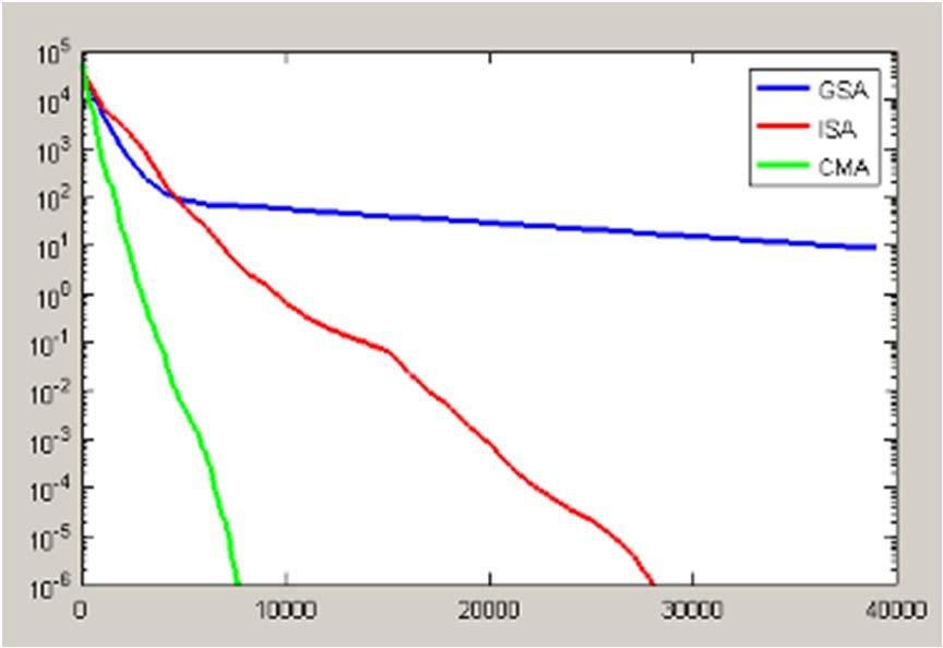 Kovarianzmatrix basierend auf dem Pfad der Evolution (n 2 + n)/2 freie
