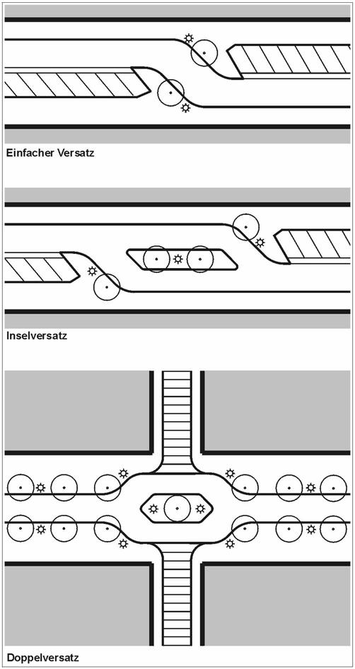 Bild 98: Abmessungen von fahrdynamisch wirksamen Versätzen Tabelle 43: Mögliche Geschwindigkeiten von Linienbussen in Versätzen bei einer Fahrbahnbreite von b = 3,25 min Abhängigkeit der Versatzlänge