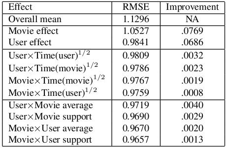 Entfernen globaler Effekte (I) Beispiele User effect ein User bewertet im Durschnitt schlechter als andere Movie effect ein