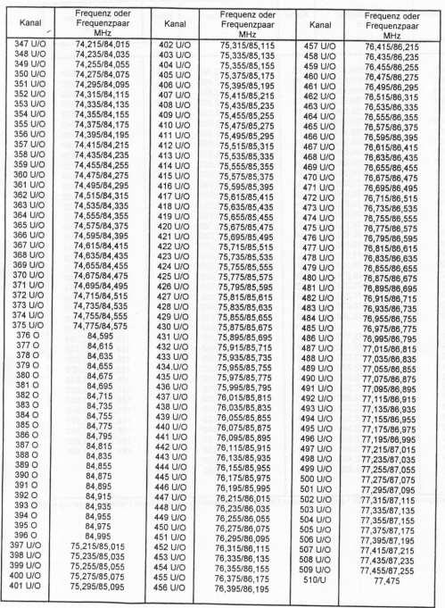 4m Band Kanalauflistung mit Frequenzen - Achtung es gibt auch Gesperrte Kanäle (lautes Pfeifen) - Hier nur eine Bandlage nutzbar