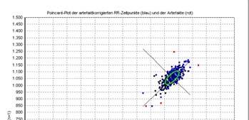 Darstellung der HRV und Messung des ARI Lorenz-Plot (Poincaré-plot)