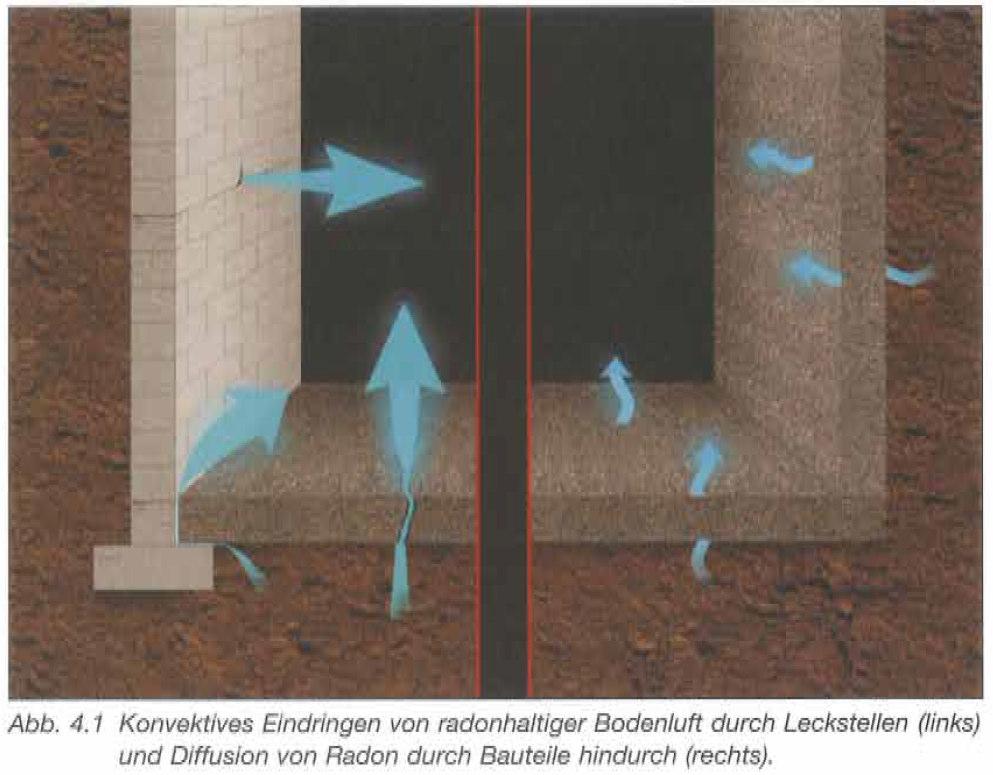 Mechanismus des Radon-Eintrags Konvektion Diffusion Quelle: Radon-Handbuch Deutschland