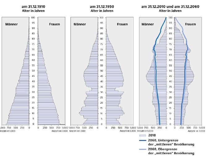Demografischer Wandel Bevölkerungsentwicklung in Deutschland Langfristiger Trend der Bevölkerungsentwicklung: Aus der Pyramide wird