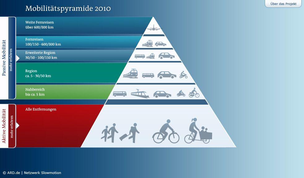 12 Die findet sich auch auf ARD online [www.ard.de / Suchbegriff Mobilitätspyramide]. In dieser Weiterentwicklung lässt sich das persönliche Mobilitätsbudget bequem elektronisch erstellen (vgl.