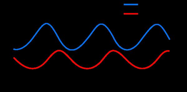 Lotka-Volterra-Gleichungen II Lotka-Volterra-Gleichungen III Interaktion zwischen Räuber und Beute: Die Vermehrungsrate der Beute r sinkt um k N, wobei k der Verteidigungskoezient der Beute ist.