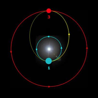2.6 Mehrkörper Interplanetare Bahnen Hohmann-Bahnen: Ellipsen, welche die zu verbindenen Bahnen (z.b. Erde- Planet) im Peri- und Apozentrum berühren.