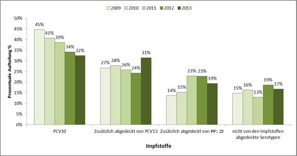 Abbildung 3: Jährlicher %-Anteil der von PCV10 abgedeckten Serotypen, und der zusätzlich von PCV13 und zusätzlich von PPV23 erfassten Serotypen, sowie der jährliche Anteil der nicht-vakzin erfassten