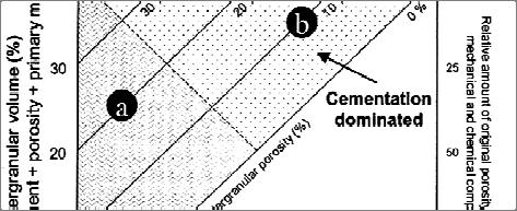 Principles of Sediment Compaction φ [%] 2-3 d [km] mostly mechanical compaction (70-100 C) [f of effective stress]