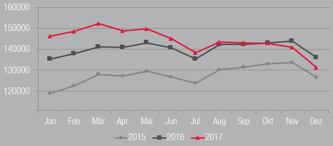 Mindestsicherung in Wien. Kurzfassung 4. Quartalsbericht 2017 131.415 Im Dezember 2017 befanden sich 131.415 Personen im Leistungsbezug der Mindestsicherung, um 4.