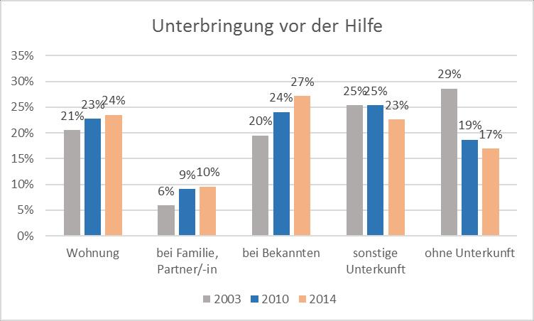 Veränderung der Problemlagen: Unterbringung vor Beginn der Hilfe mehr in Wohnung (vor