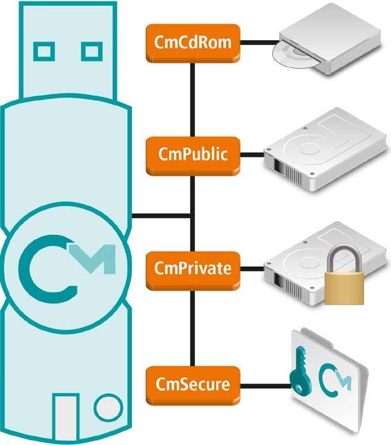 7. Oktober 2015 Swissbit - Wibu-Systems Webinar "Industrial Security entmystifiziert" 17 CmDongle Höchster Schutzlevel mit integriertem Smart Card Chip CmStick/M Industrial und Commercial CdRom,
