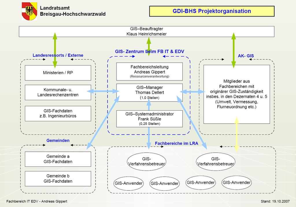 2. Projektorganisation Geodateninfrastruktur Organisationsstruktur und Aufgabenverteilung