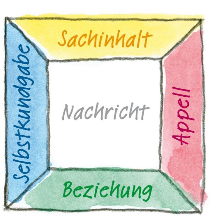 Das Vier-Ohren-Modell von Schulz von Thun (1/3) In jeder Nachricht sind vier Aspekte resp. Arten von Botschaften enthalten: Sachinhalt: Worüber informiert der Sender?