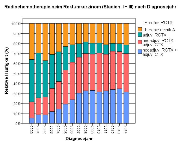 Rektumkarzinom perioperative Strahlentherapie Neo + ad Keine Zusammenfassung der Fallverarbeitung Anzahl der Zensiert Primäre RCTX Gesamtzahl Ereignisse N Prozent neoadjuv.
