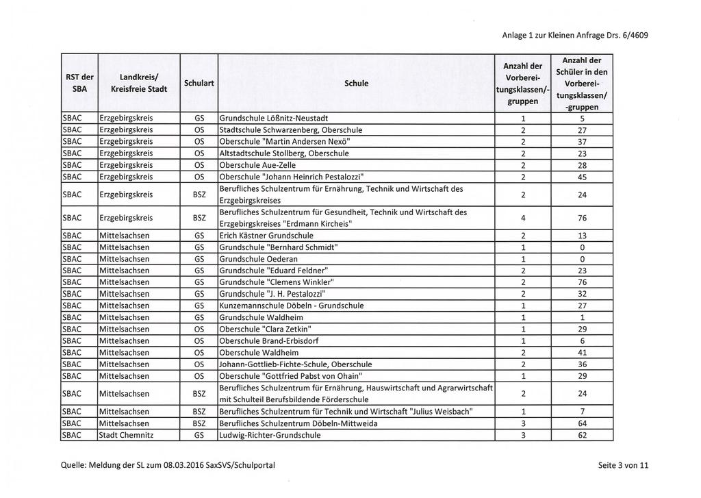 Schulart Schule SBA Kreisfreie Stadt - Vorberei- SBAC Erzgebirgskreis GS Grundschule Lößnitz-Neustadt 1 5 SBAC Erzgebirgskreis OS Stadtschule Schwarzenberg, Oberschule 2 27 SBAC Erzgebirgskreis OS