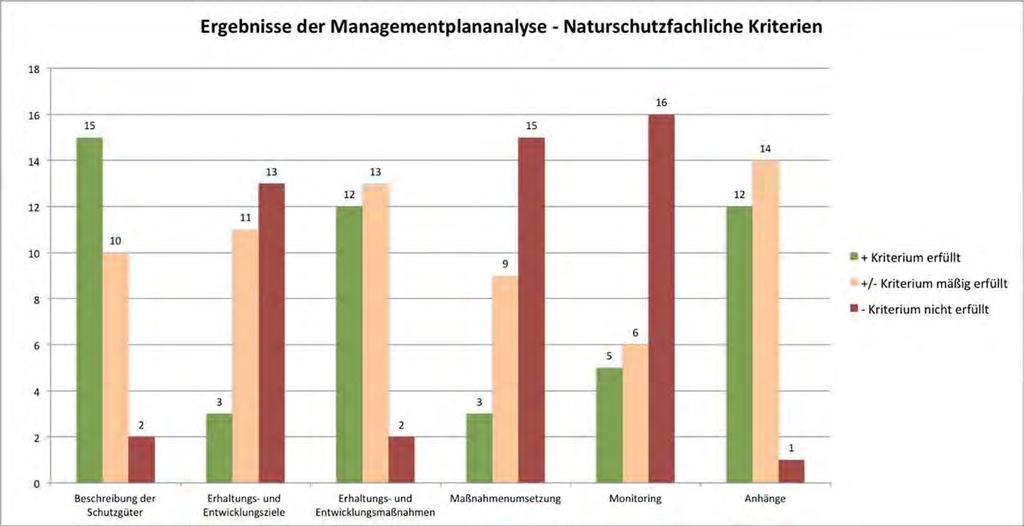 Abbildung 2: Stärken und Schwächen naturschutzfachlicher Aspekte von Natura 2000-Managementplänen in Österreich.