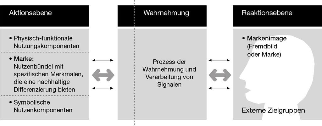 Abb. 9: Markennutzen Quelle: Eigene Grafik nach Meffert/Burmann/Koers (2005): S. 55.
